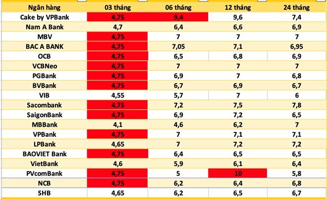 Lãi suất ngân hàng hôm nay 10.10: Kỳ hạn 6 tháng lên đến 9,4%