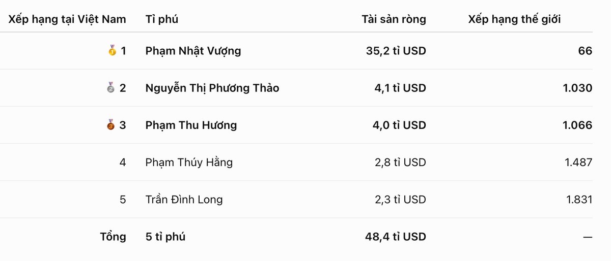 Tài sản và thứ hạng thế giới của 5 tỉ phú Việt Nam theo dữ liệu Forbes ghi nhận sáng ngày 10.10.2026 (giờ Việt Nam). Bảng: AI