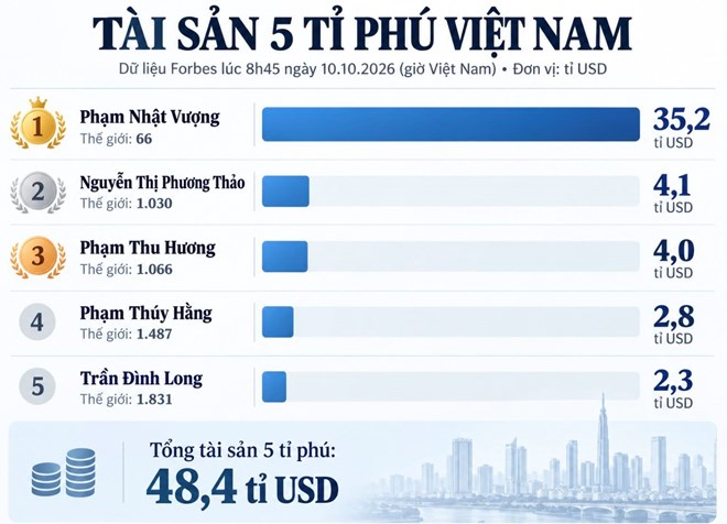 Tổng tài sản 5 tỉ phú Việt Nam đạt 48,4 tỉ USD, ông Phạm Nhật Vượng đứng thứ 66 thế giới