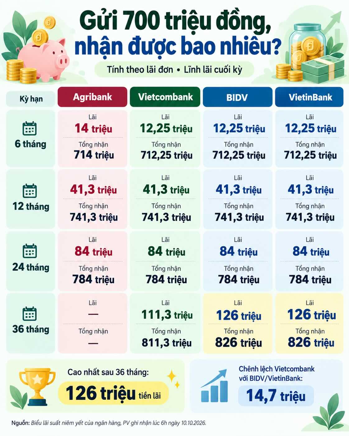 Số tiền lãi và tổng số tiền nhận được khi gửi tiết kiệm 700 triệu đồng tại 4 ngân hàng lớn theo từng kỳ hạn. Đồ họa: AI.
