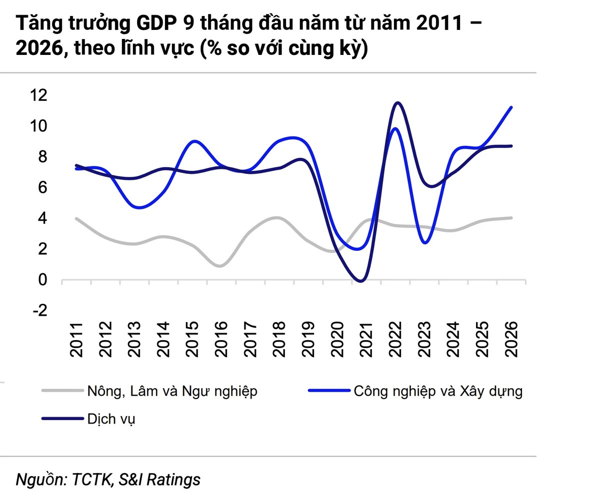 Ba trụ cột tiếp sức tăng trưởng trong quý cuối năm 2026