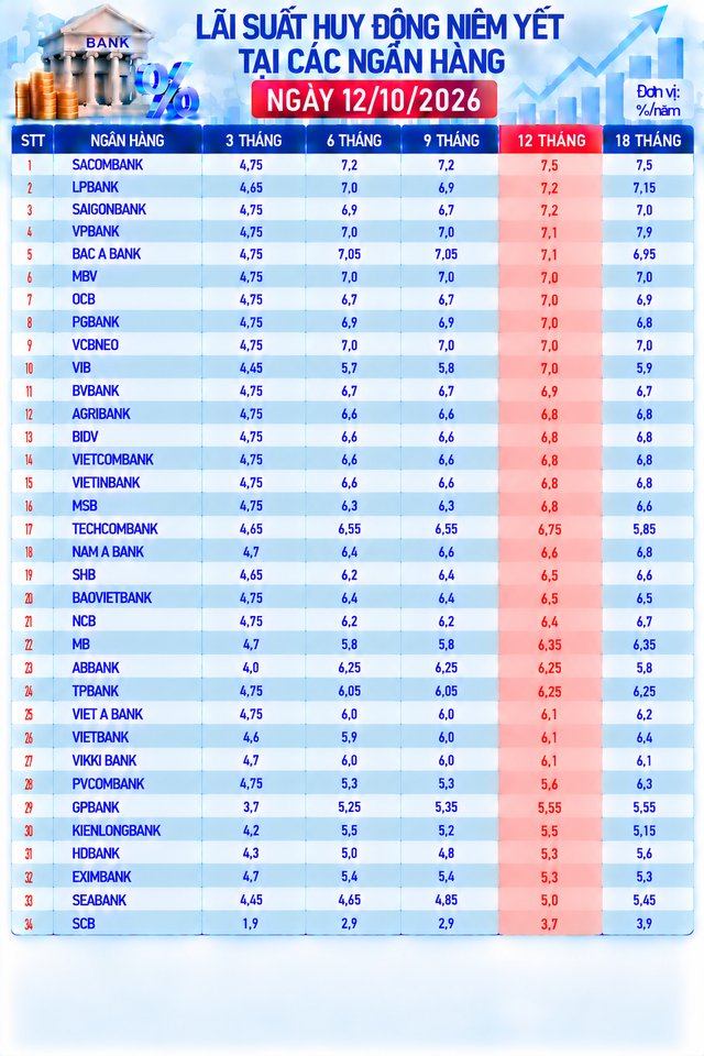 So sánh lãi suất ngày 12/10 tại Agribank, Vietcombank, BIDV, VietinBank, VPBank, MB, Techcombank, Sacombank, HDBank,...