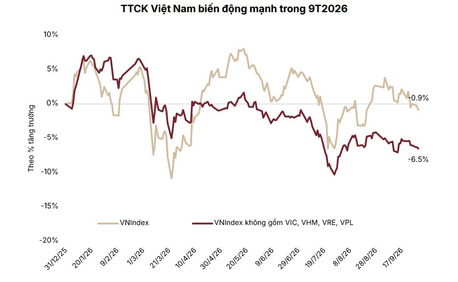 Triển vọng chứng khoán 2027: Biến động nửa đầu năm, phục hồi nửa cuối năm?