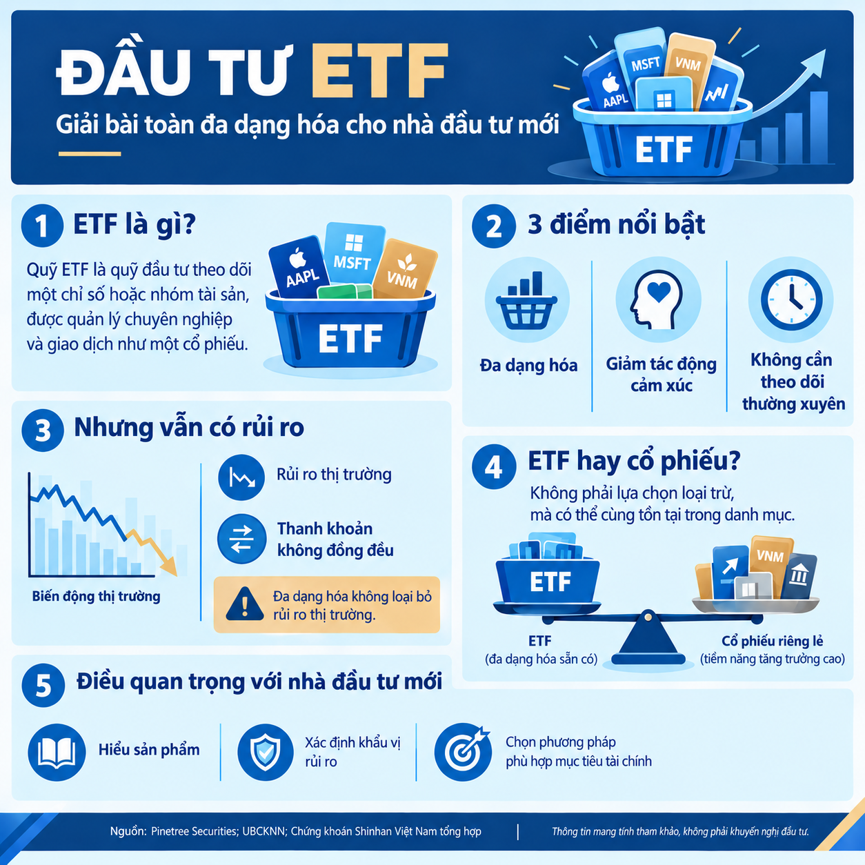 Đầu tư ETF: Giải bài toán đa dạng hóa cho nhà đầu tư mới tham gia thị trường
