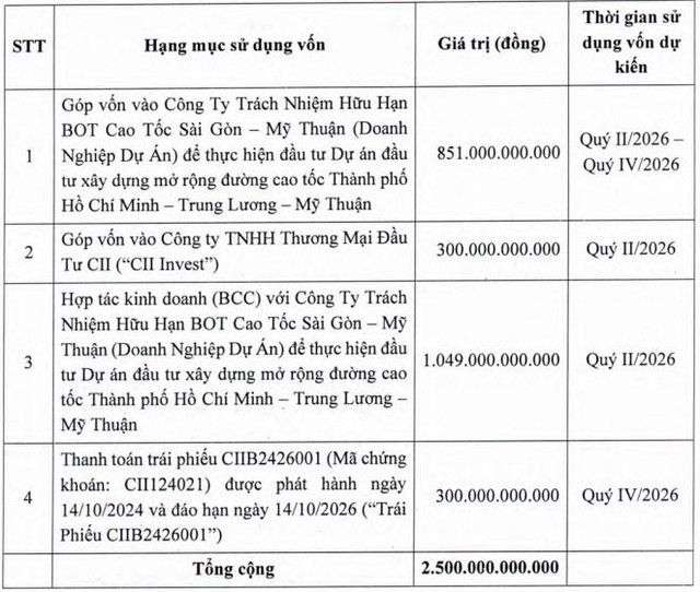 HFIC bán bất thành quyền mua trái phiếu chuyển đổi của CII - Ảnh 1.