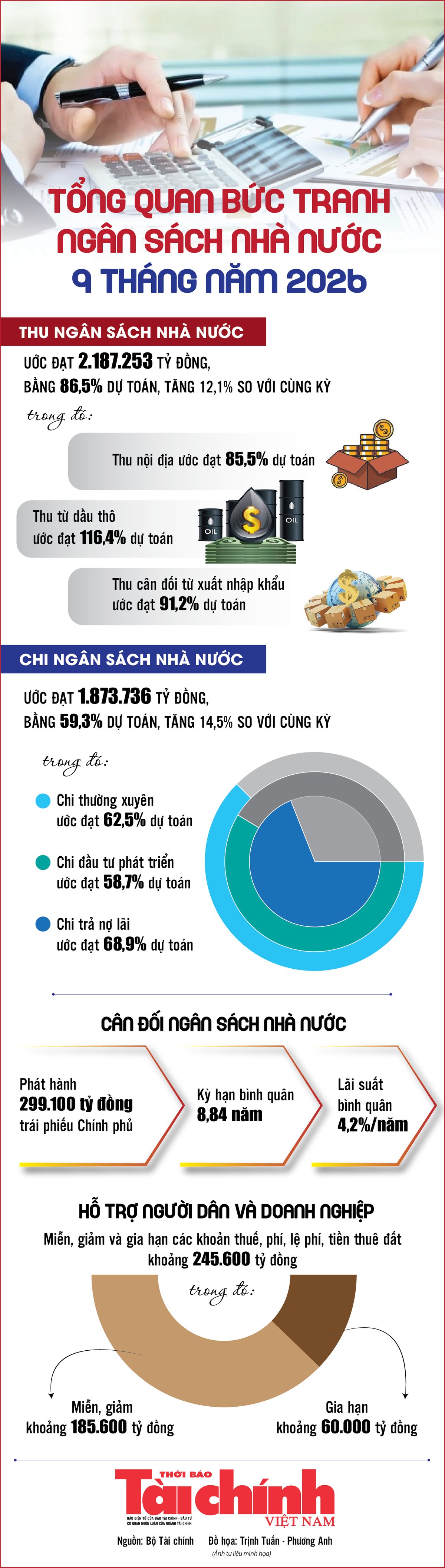 Infographics: Tổng quan bức tranh ngân sách nhà nước 9 tháng năm 2026