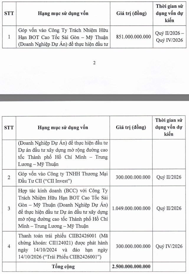 CII chuyển 300 tỷ đồng vốn đầu tư dự án cao tốc sang trả nợ trái phiếu đến hạn- Ảnh 1.