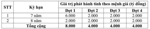 BIDV lên kế hoạch phát hành 20.000 tỷ đồng trái phiếu - Ảnh 1.