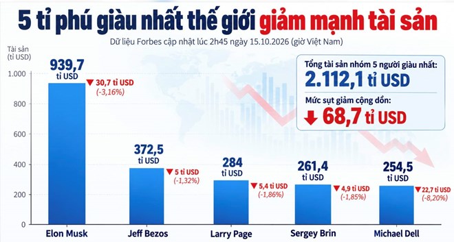 5 tỉ phú giàu nhất thế giới đồng loạt giảm mạnh tài sản