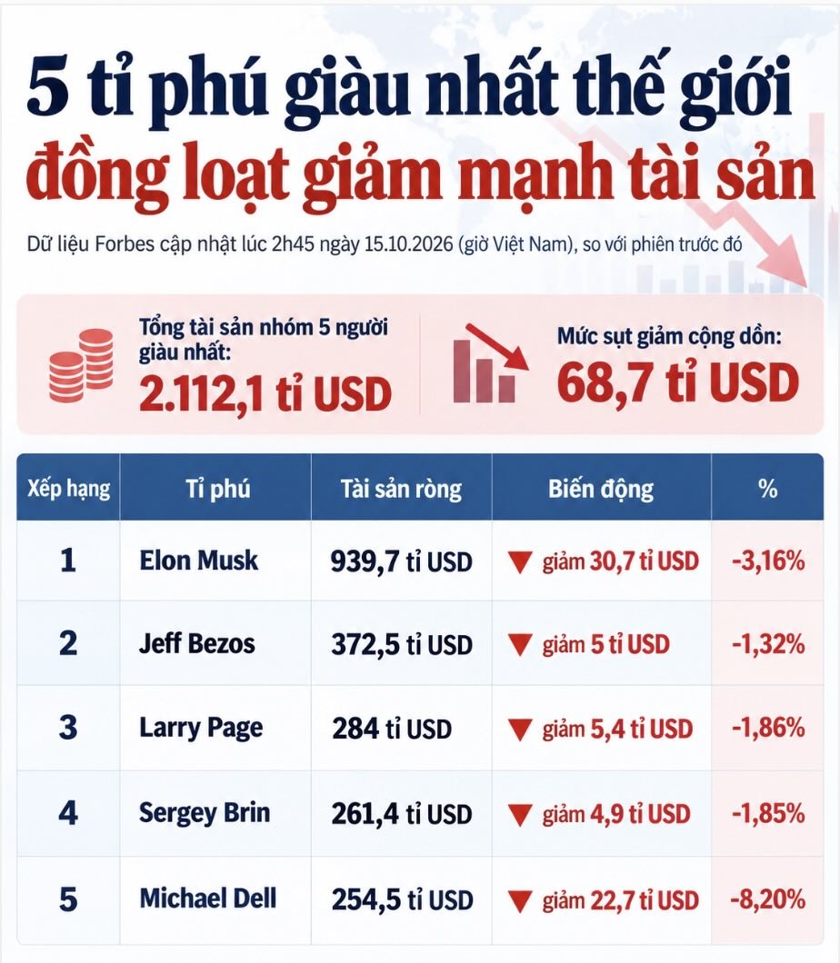 Tài sản ròng của 5 tỉ phú giàu nhất thế giới. Cả 5 người đều giảm tài sản so với phiên trước đó, tổng mức sụt giảm gần 68,7 tỉ USD. Bảng: AI.