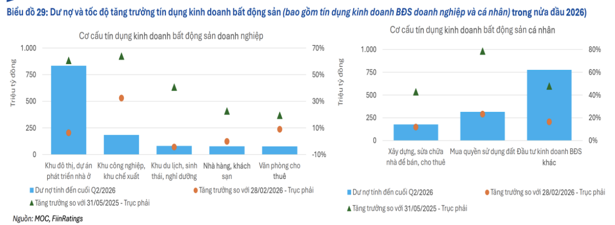 Ngân hàng đẩy mạnh rót vốn cho doanh nghiệp địa ốc, bất động sản tiêu dùng suy yếu