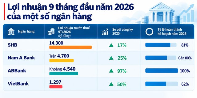Cập nhật lợi nhuận ngân hàng sáng 17/10: Toàn bộ tăng trưởng hai con số, xuất hiện nhà băng lãi gấp đôi cùng kỳ