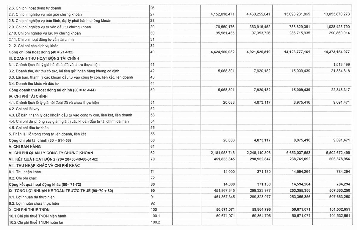Lợi nhuận quý III/2026 của các công ty chứng khoán tiếp tục ghi nhận sự phân hóa Lợi nhuận quý III/2026 của các công ty chứng khoán tiếp tục ghi nhận sự phân hóa