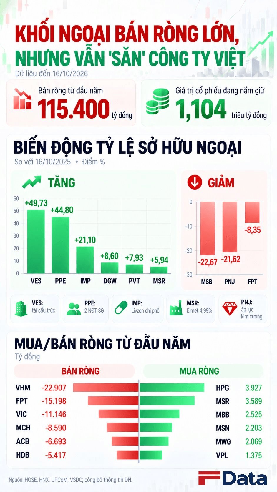 Khối ngoại bán ròng hơn 115.000 tỷ đồng nhưng không ít công ty vẫn được săn đón: Có DN từ gần 0% lên 50%, thậm chí nắm quyền chi phối
