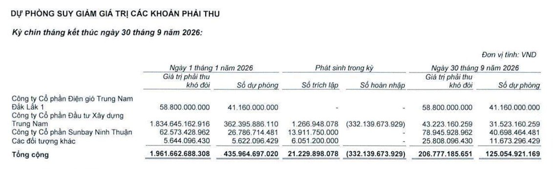 Lãi VNDirect xuống đáy 7 quý, khoản đầu tư HSG tạm lỗ 29% Lãi VNDirect xuống đáy 7 quý, khoản đầu tư HSG tạm lỗ 29%