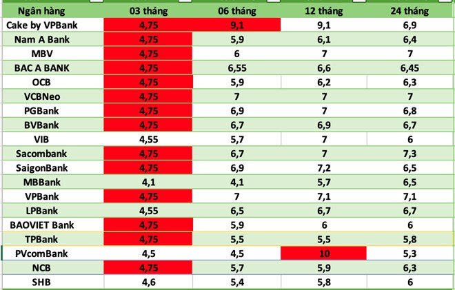 Lãi suất ngân hàng hôm nay 23.10: Ông lớn điều chỉnh mạnh