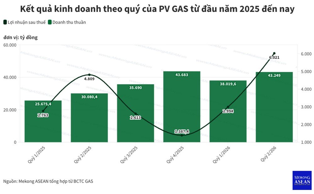 PV GAS: Vượt ‘bão’ toàn cầu, củng cố ‘xương sống’ hạ tầng năng lượng vì tương lai tự chủ PV GAS: Vượt ‘bão’ toàn cầu, củng cố ‘xương sống’ hạ tầng năng lượng vì tương lai tự chủ