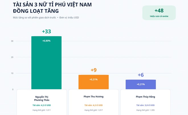 Tài sản bà Nguyễn Thị Phương Thảo và nhiều tỉ phú nữ giàu nhất Việt Nam tăng mạnh
