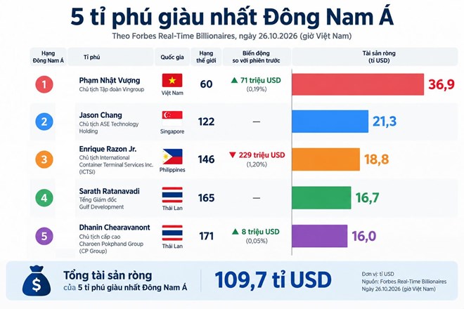 Tài sản tỉ phú Phạm Nhật Vượng tăng mạnh, dẫn đầu nhóm giàu nhất Đông Nam Á