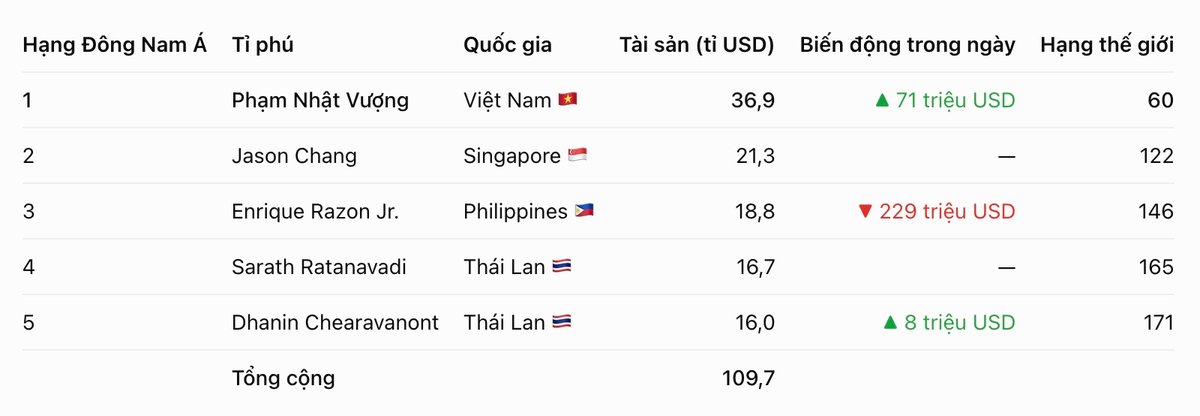 5 tỉ phú giàu nhất Đông Nam Á sở hữu tổng tài sản ròng 109,7 tỉ USD. Ông Phạm Nhật Vượng dẫn đầu với 36,9 tỉ USD, đứng thứ 60 thế giới. Bảng: Minh Huy (dữ liệu Forbes).