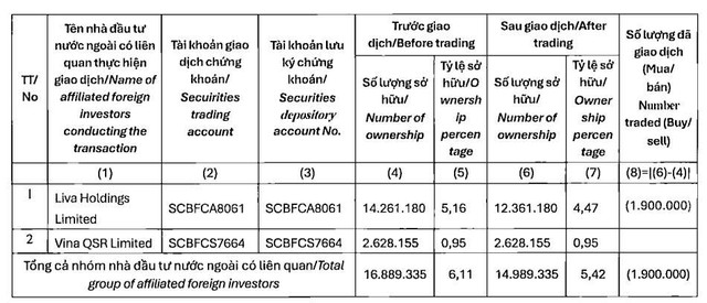 Nhóm nhà đầu tư VinaCapital giảm sở hữu tại Kido xuống dưới 6% - Ảnh 1.