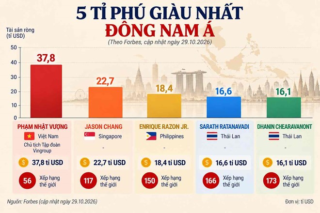 Tỉ phú Phạm Nhật Vượng áp đảo trên bảng xếp hạng người giàu nhất Đông Nam Á