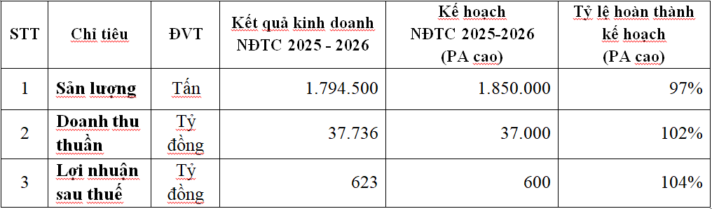 Bảng tổng kết quả kinh doanh hợp nhất của HSG trong NĐTC 2025 - 2026