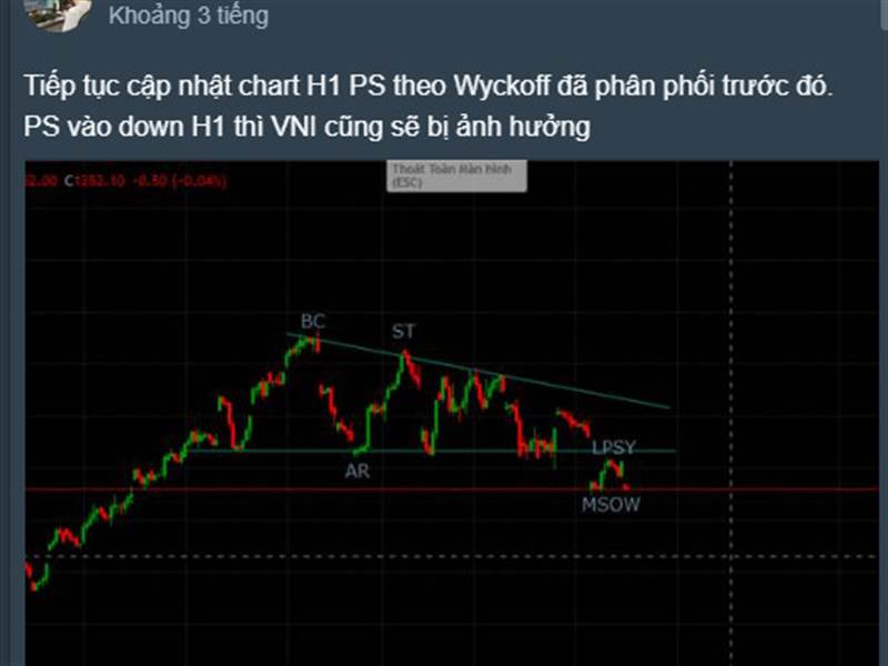 Tiếp tục cập nhật PS chart H1. - Hiện tại đã thủng...