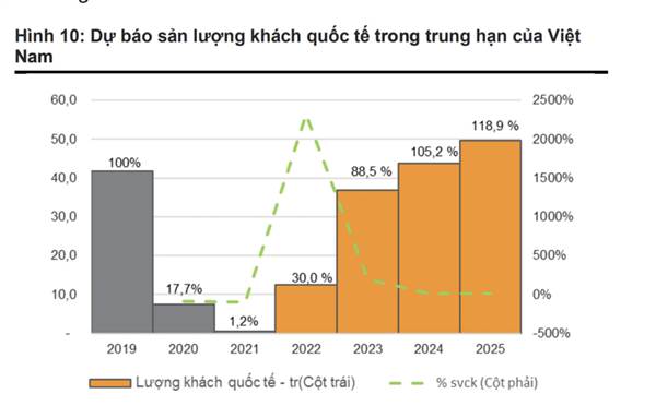 Khách quốc tế đến Việt Nam tăng 35 lần, thời điểm hợp lý để 