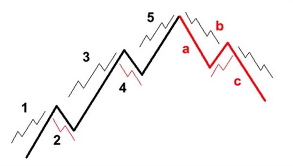 Nếu vnindex về 1012 hoặc sâu hơn là 990 rồi quay lên thì:
Só