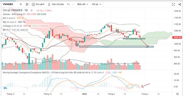 Tổng kết phiên giao dịch 24/02/2023, tổng kết tuần giao dịch