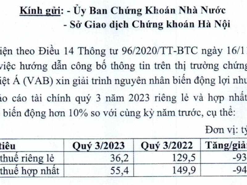 Lợi nhuận -63% so với cùng kỳ, LNST cả 3 quý đạt c...