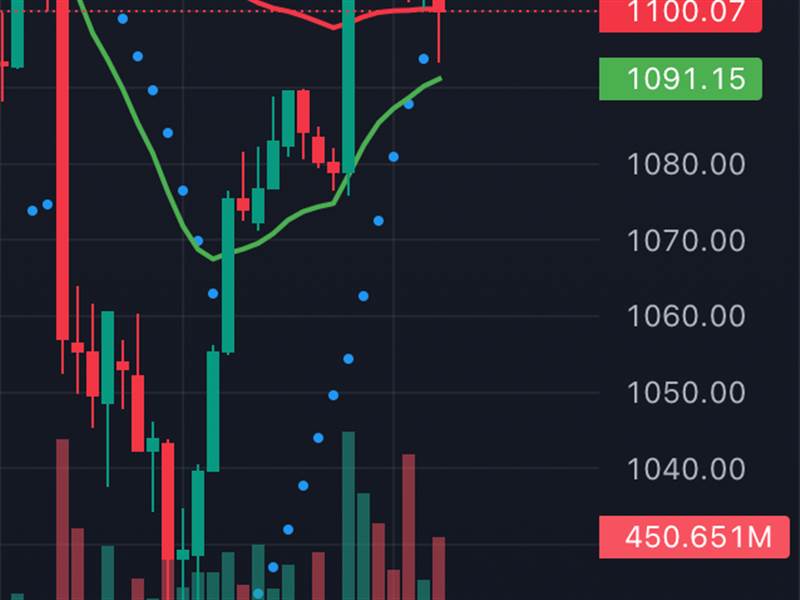 PSAR chart 4h đảo chiều + chart ngày nến Heiken As...