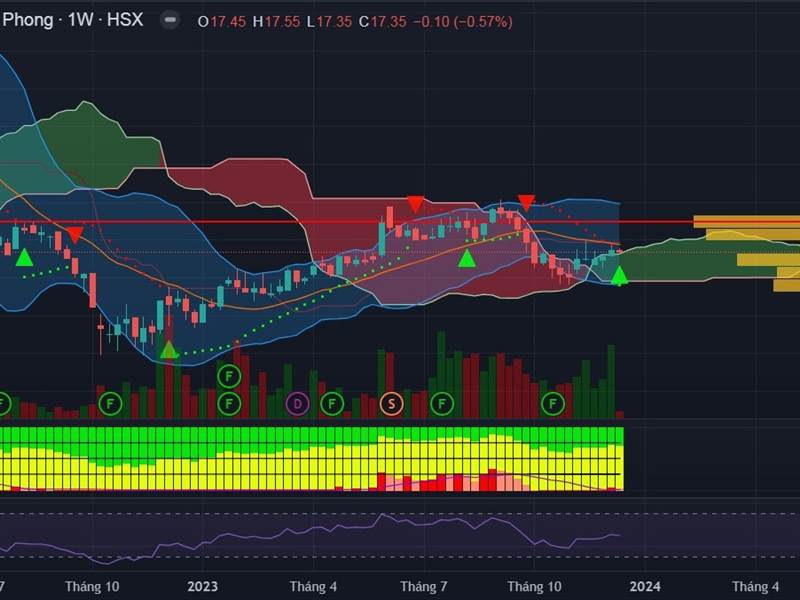 Ồ, chart tuần của bạn này đã cho tín hiệu MÚC.
