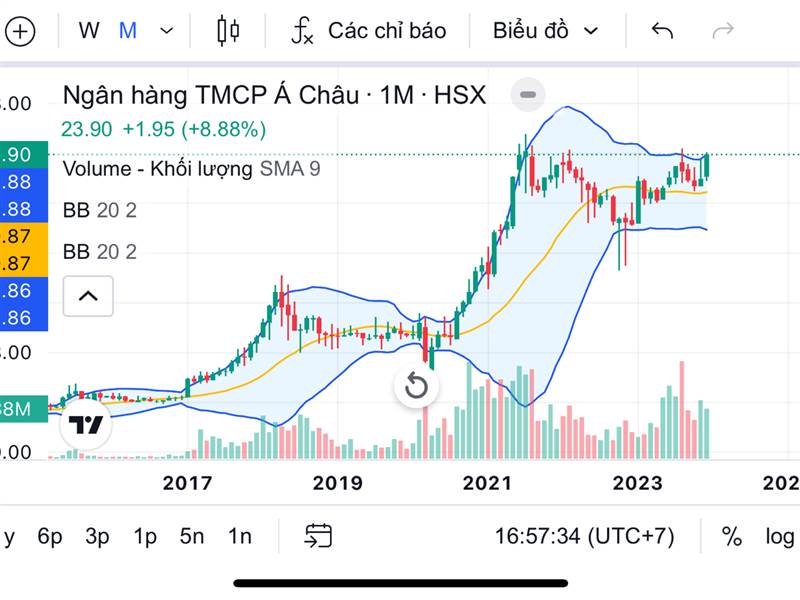 Hết năm thì coi chart tháng. Đẹp.