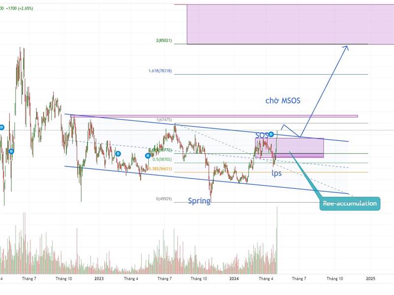 REE : tiếp nối chart spring view REE có pha srping...