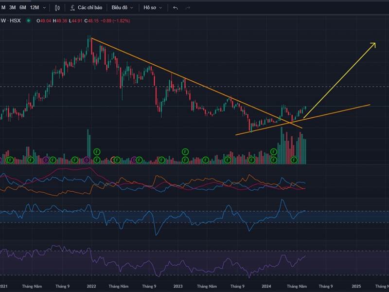 Chart MSN quá đẹp nhé cả nhà, hold chặt vượt kháng...