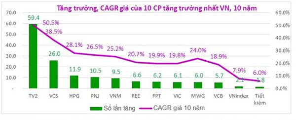 Phân tích cổ phiếu tăng trưởng nhất Việt Nam