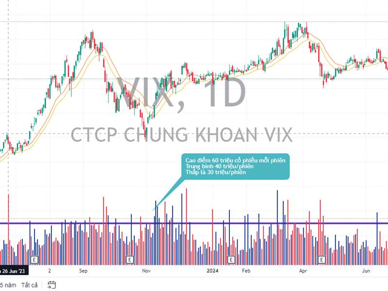 Thanh khoản là dấu hiệu quý giá, không biết nói dố...