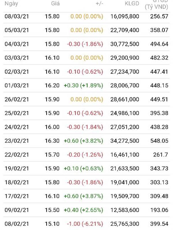 Mai vượt 12, giá cũ 12.5 trong sự ngỡ ngàng, tiếng...