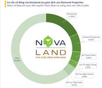NVL: Cổ đông lớn của Novaland bị bán giải chấp hàng triệu cổ phiếu NVL khi giá về gần đáy lịch sử