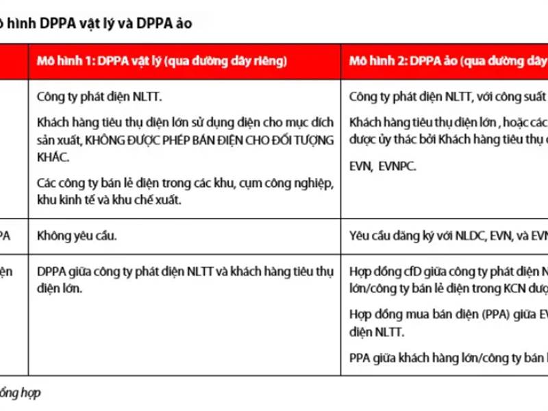 Cơ chế DPPA: Cơ sở để tái khởi động đầu tư năng lư...