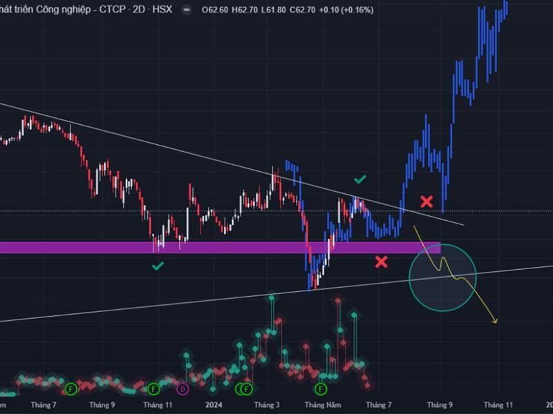 BCM - CHART CŨ Đành chờ nó test lại để vào thêm th...