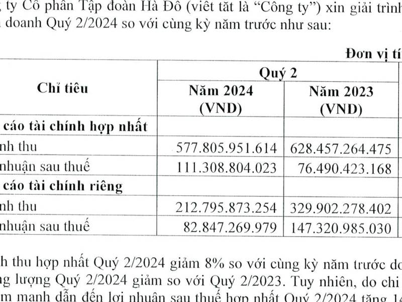 LNST hợp nhất quý II tăng 146% so với năm ngoái. C...