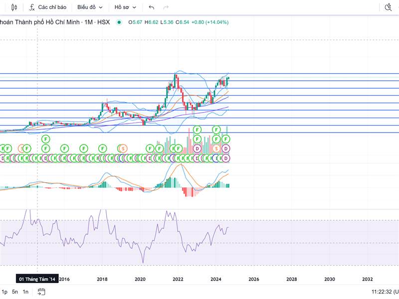 HCM - Lead chứng xuất hiện?? - Chart M: Xu hướng l...