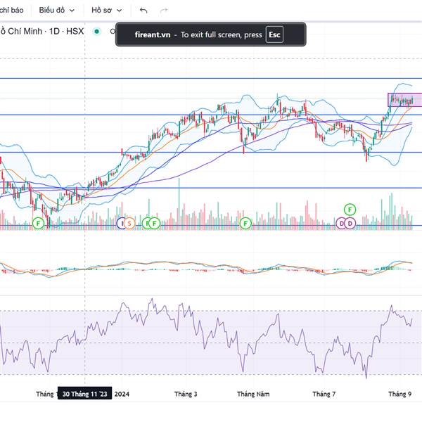 HCM - Lead chứng xuất hiện?? - Chart M: Xu hướng l...