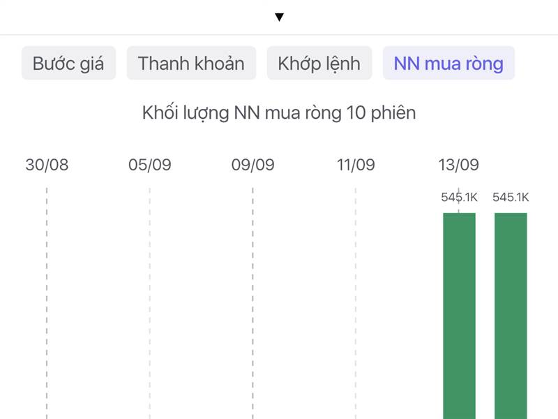 Chart này đầu tuần kn xúc mạnh tiếp APH sẽ phi 