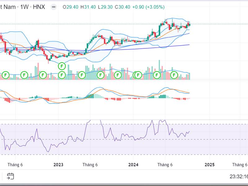 🔥PVB - Chart M: Xu hướng lên (MACD cắt lên, gái ...