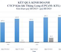 KTL: Quý III/2024, Kim khí Thăng Long thành công chuyển từ lỗ sang lãi