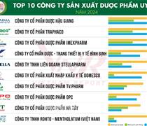 Vietnam Report: Công bố ​Top 10 Công ty uy tín ngành dược và thiết bị y tế